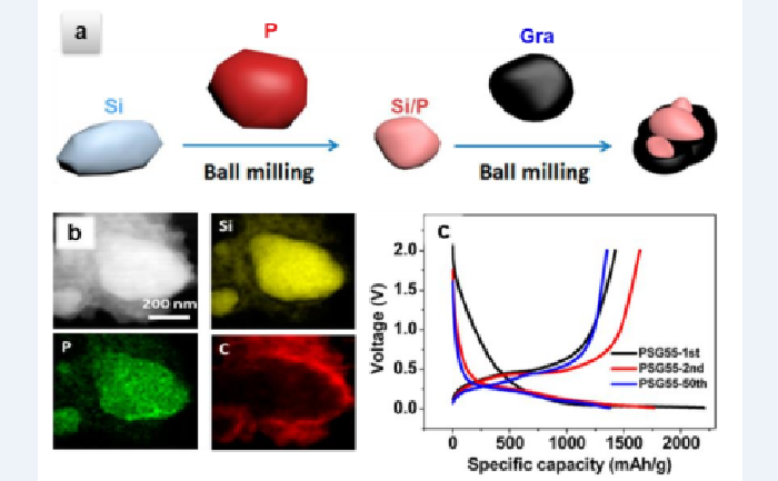 石墨與硅（摻雜磷）室溫復(fù)合材料的（a）合成示意圖，（b）EDX圖譜和（c）充放電曲線.png