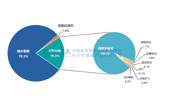 圖1：全球電力儲能市場累計(jì)裝機(jī)規(guī)模（2000-2022）.png