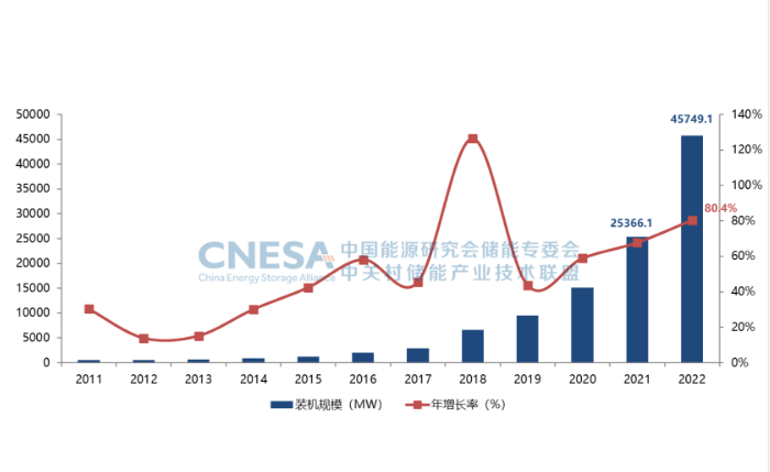 圖2：全球新型儲能市場累計(jì)裝機(jī)規(guī)模（2000-2022）.png