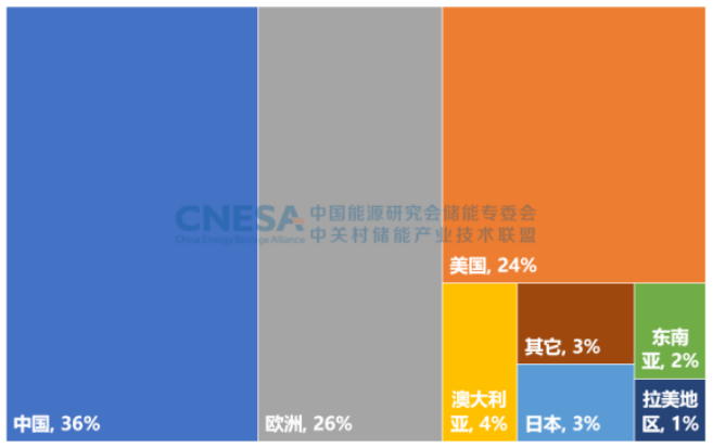  圖3：2022年全球新增投運(yùn)新型儲能項(xiàng)目的地區(qū)分布（MW%）.png