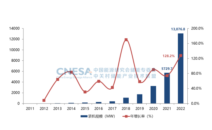 圖4.png        圖4：中國電力儲能市場累計(jì)裝機(jī)規(guī)模（2000-2022）.png