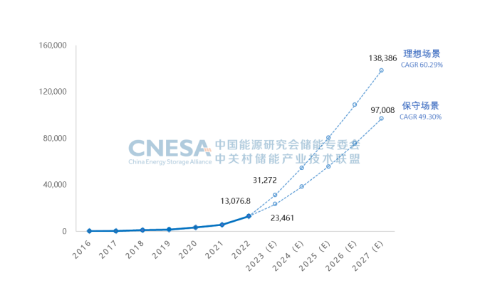 圖6.png        圖6：未來5年中國新型儲能累計(jì)投運(yùn)裝機(jī)規(guī)模預(yù)測（2023-2027年），單位：MW.png