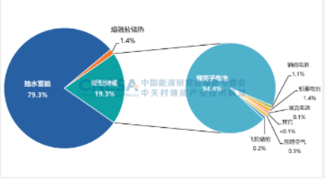 《儲(chǔ)能產(chǎn)業(yè)研究白皮書2023》發(fā)布