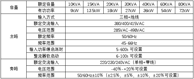 HB-S3000系列三進單出數(shù)字化雙變換工頻UPS規(guī)格